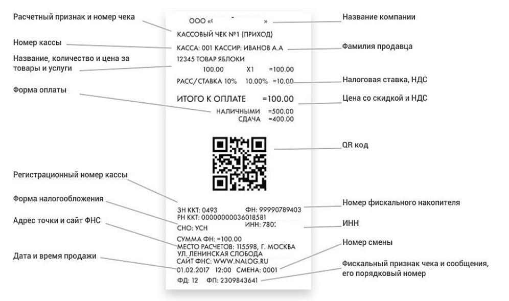 Название чека. Чек ККМ обязательные реквизиты. Чек реквизиты кассового чека. Реквизиты кассового чека с 1 февраля 2021. Расшифровка кассового чека ККТ.